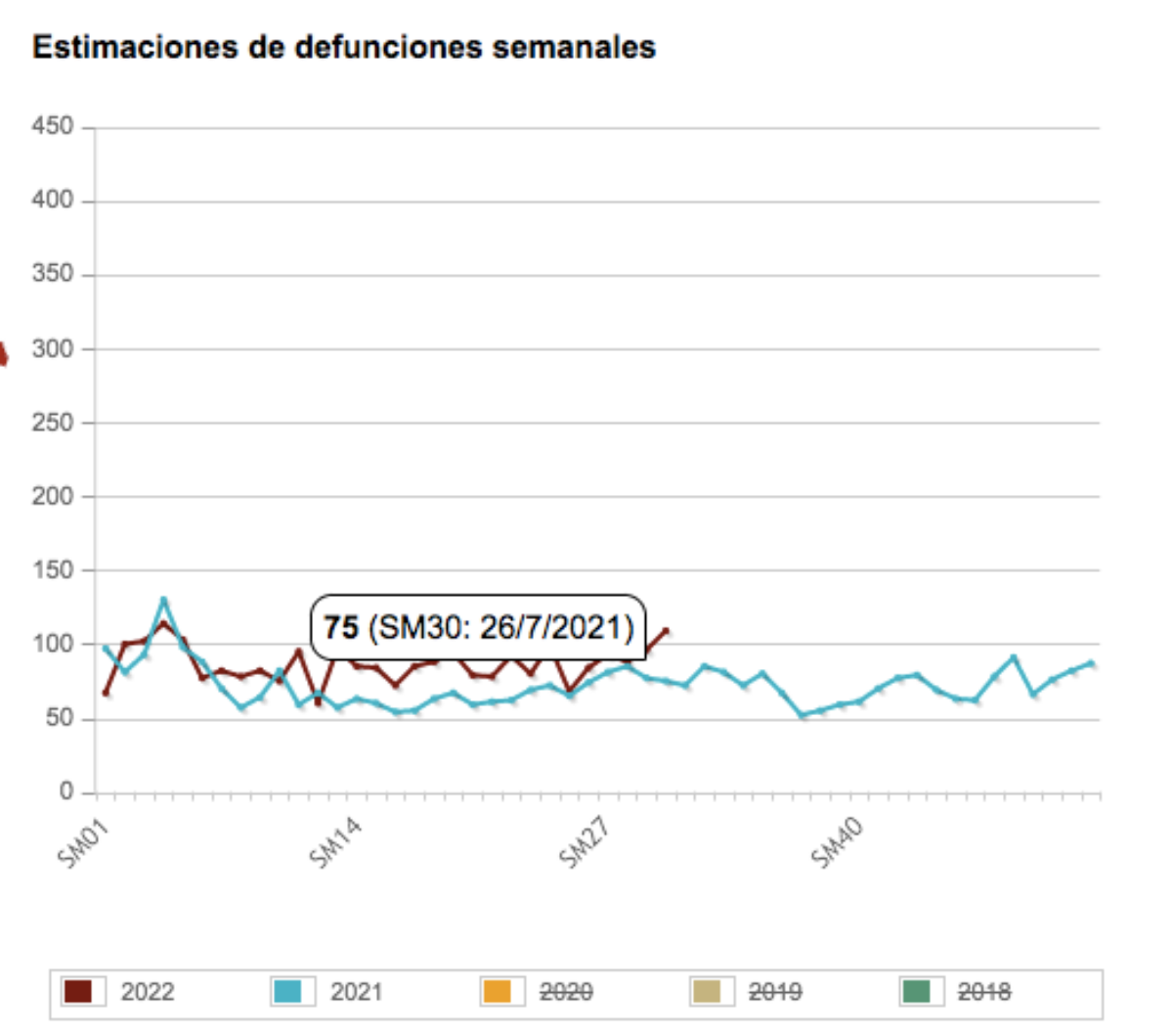 Comparativa de 2022 y 2021 de la Estadística de Defunciones Semanales / INE