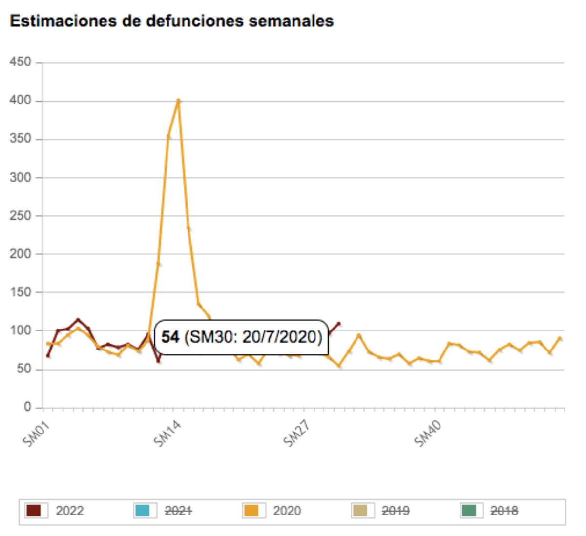 Comparativa de 2022 y 2020 de la Estadística de Defunciones Semanales / INE