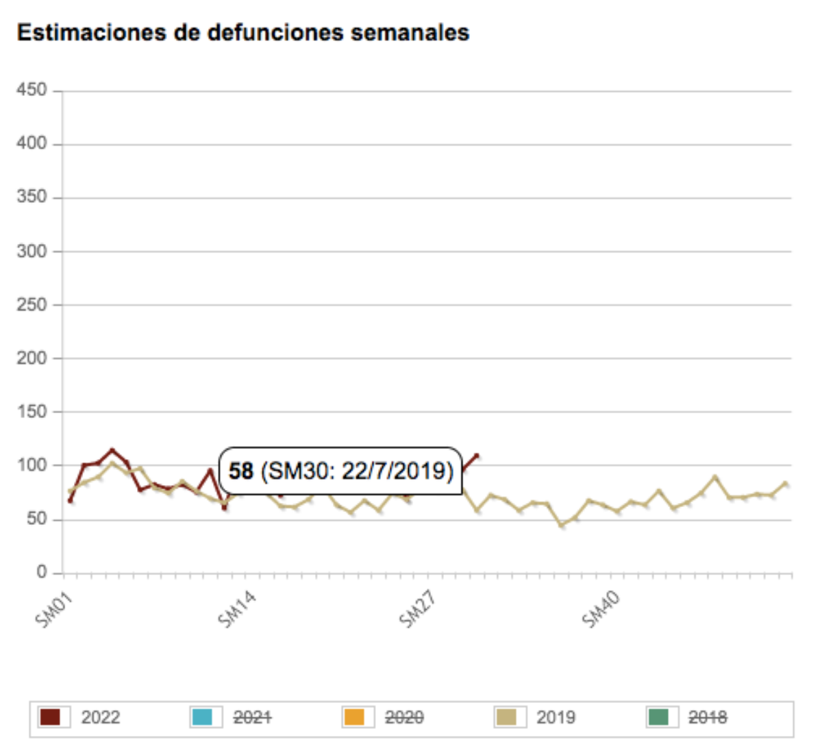 Comparativa de 2022 y 2019 de la Estadística de Defunciones Semanales / INE