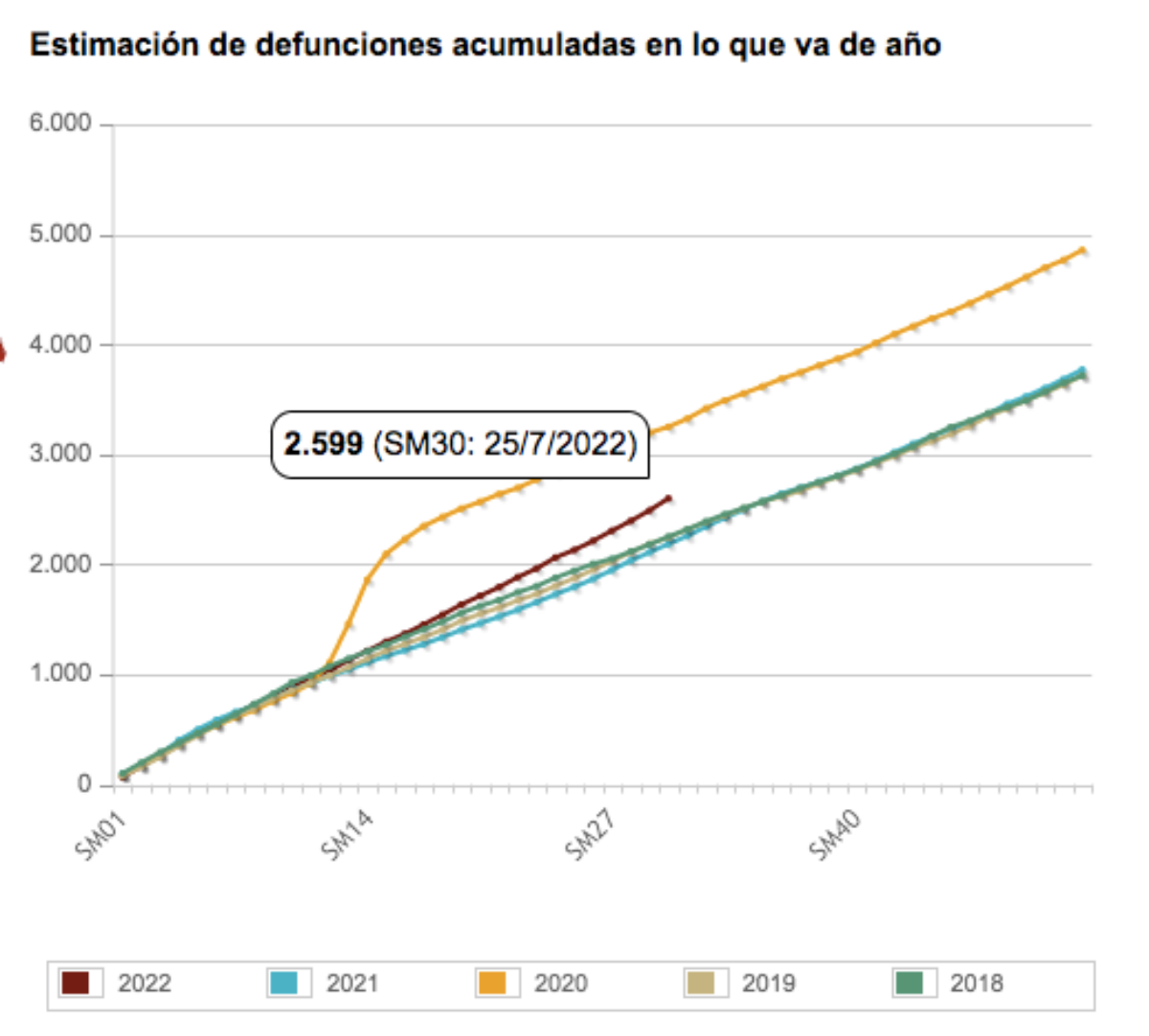 Datos acumulados de fallecimientos en la provincia de Albacete / INE