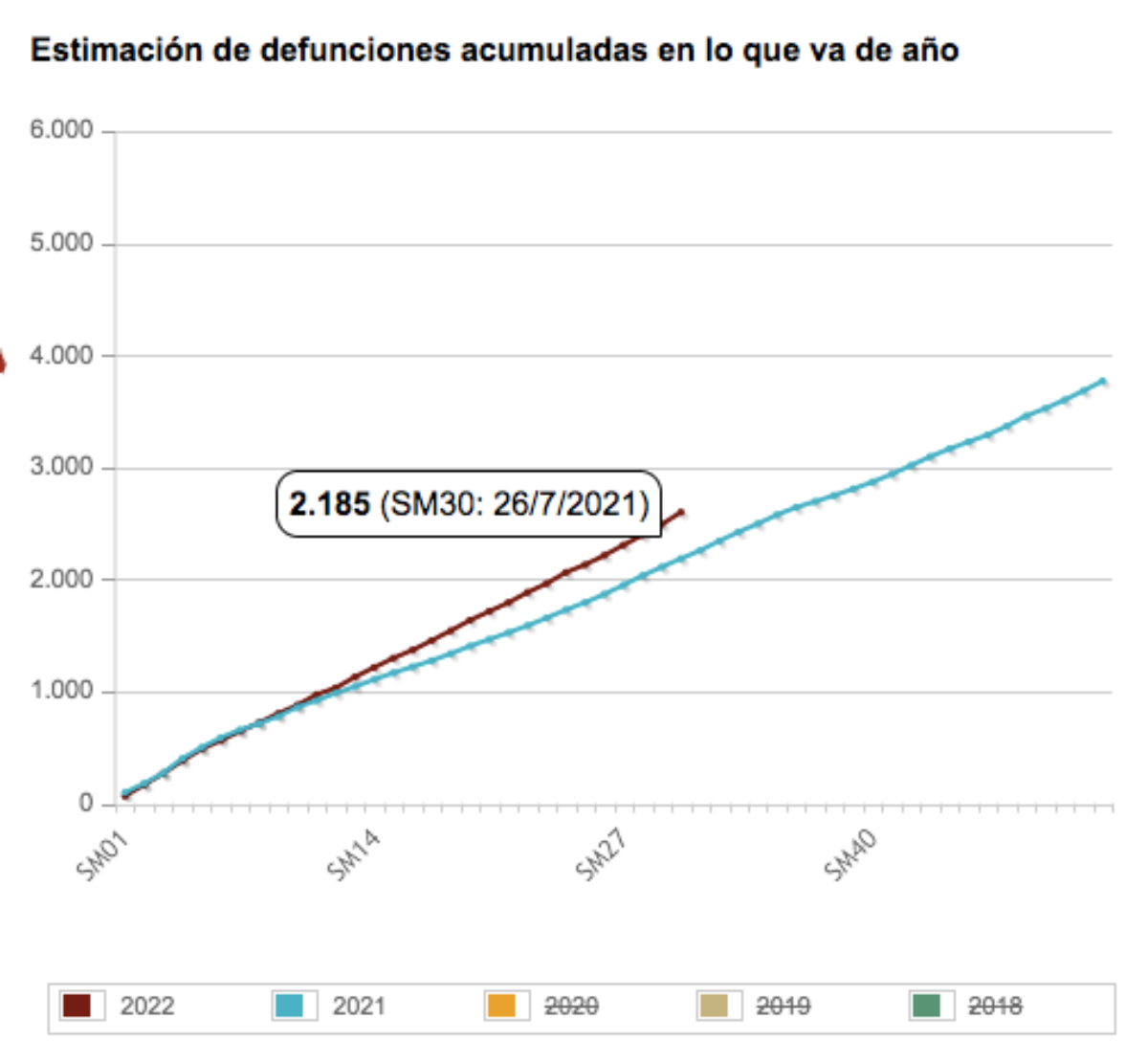 Dato acumulado de fallecimientos semanales en 2022 y 2021 en la provincia de Albacete / INE
