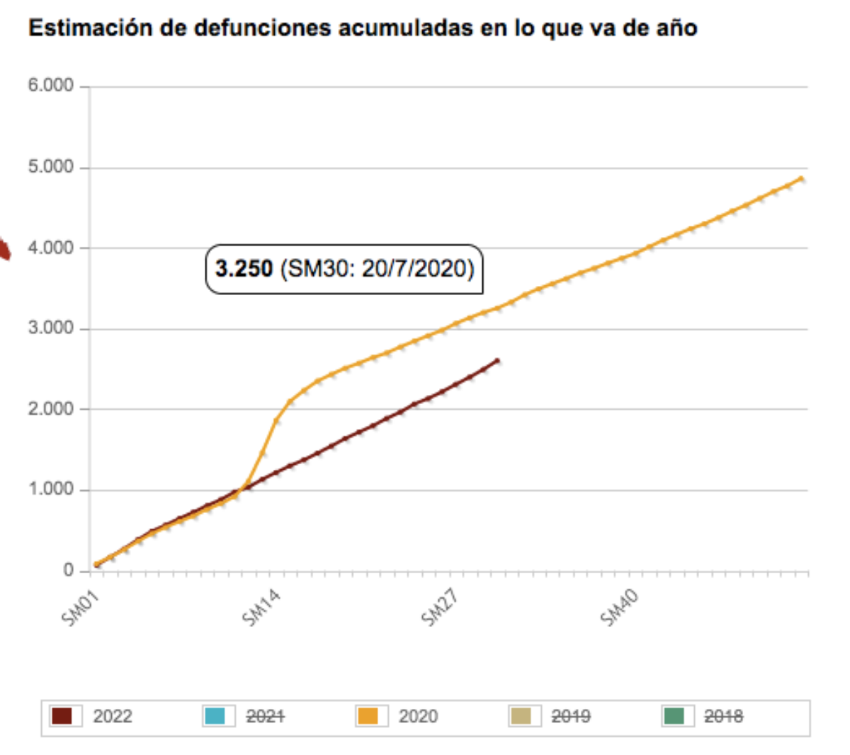 Dato acumulado de fallecimientos semanales en 2022 y 2020 en la provincia de Albacete / INE