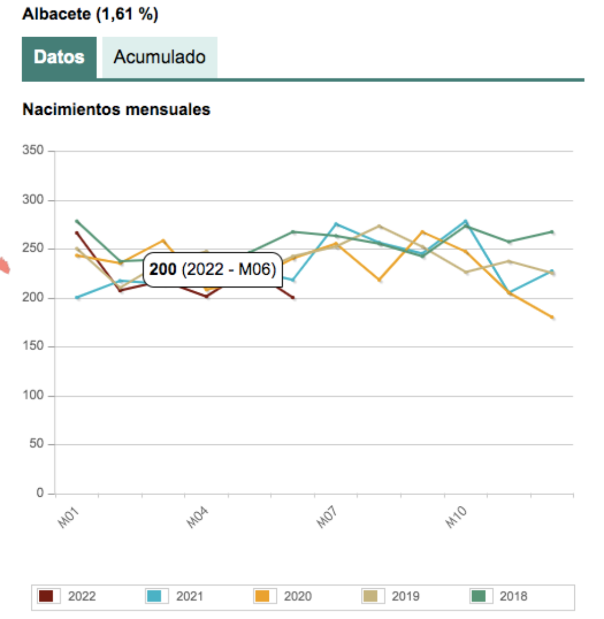 Nacimientos mensuales en Albacete / INE