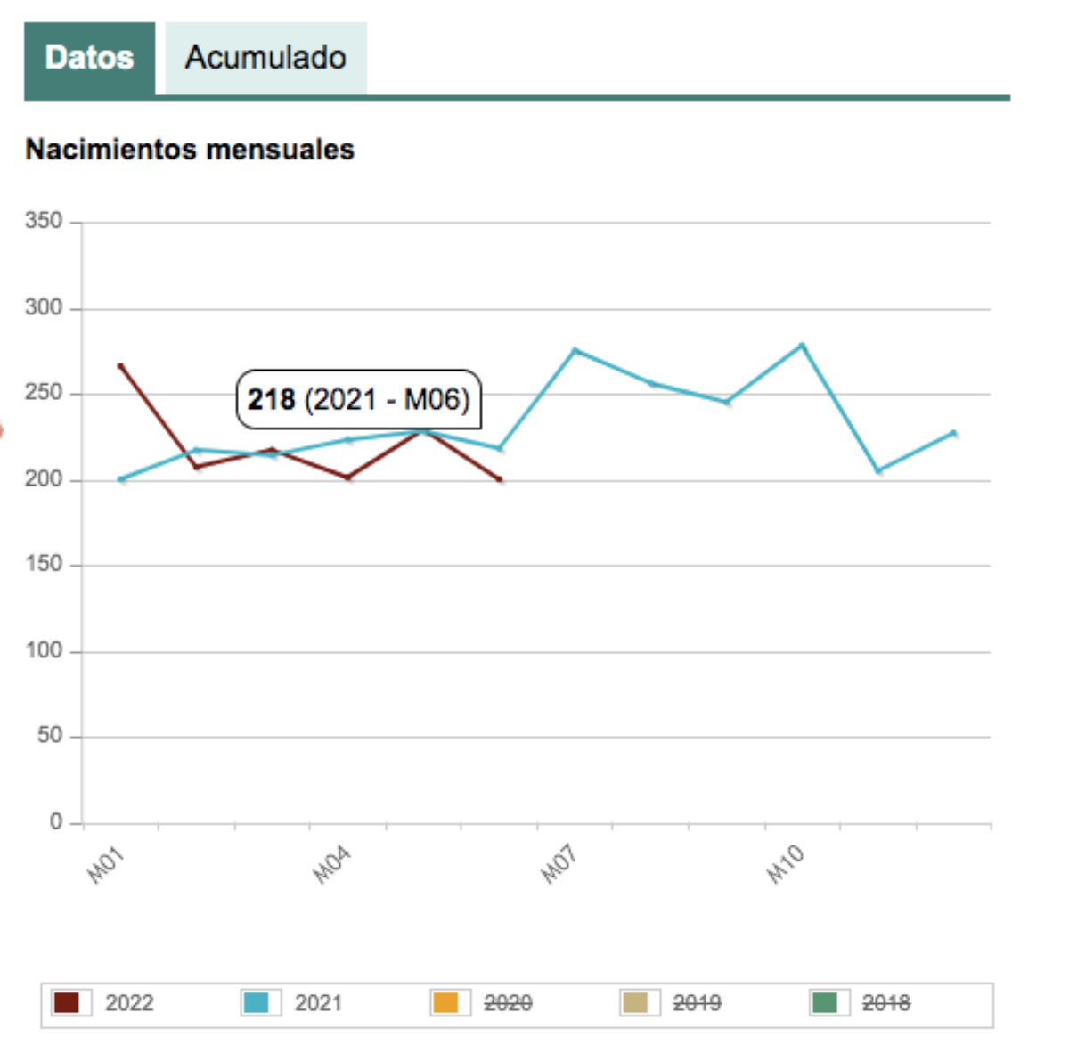 Nacimientos mensuales en Albacete en 2022 y 2021 / INE