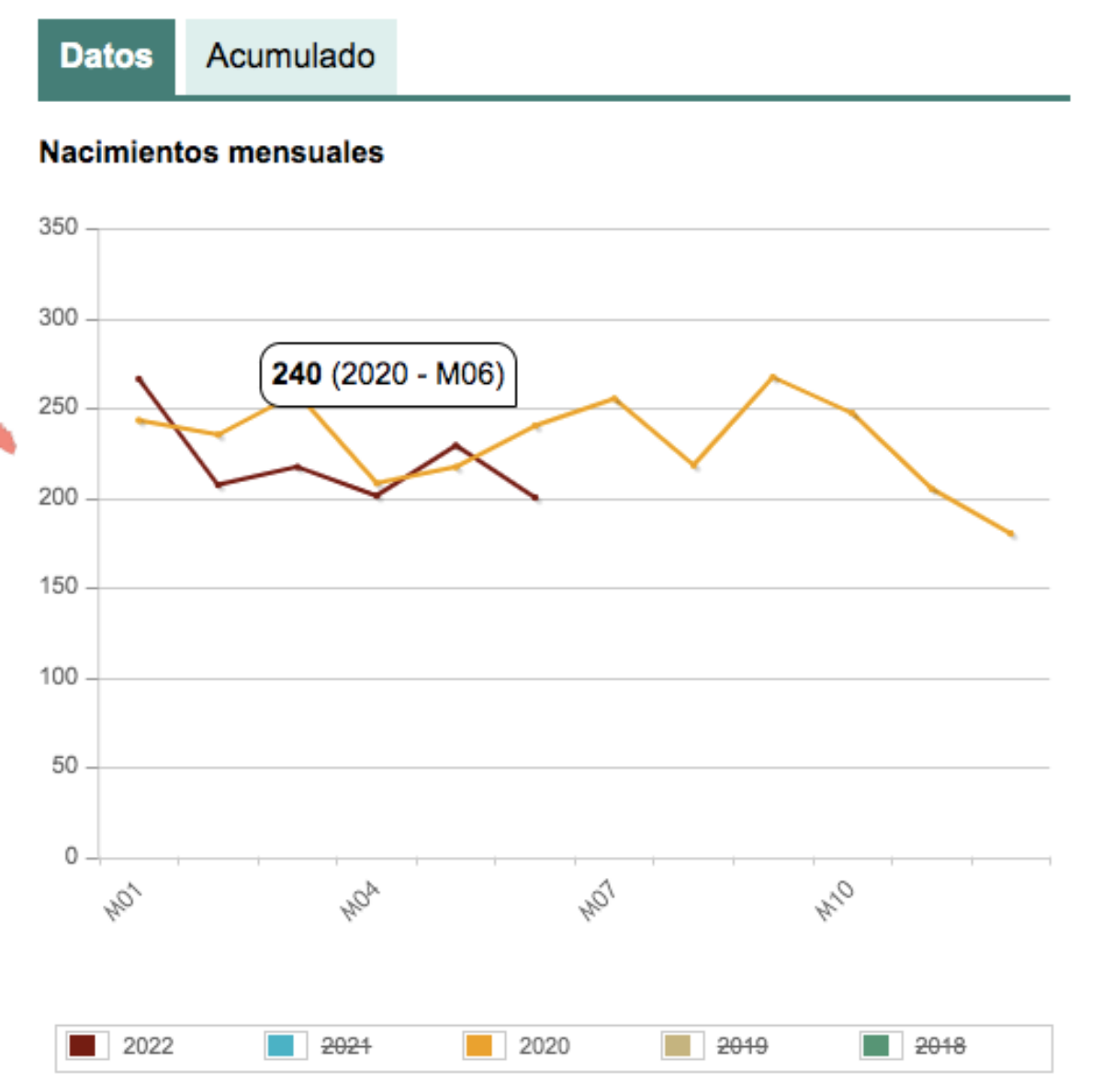 Nacimientos mensuales en Albacete en 2022 y 2020 / INE