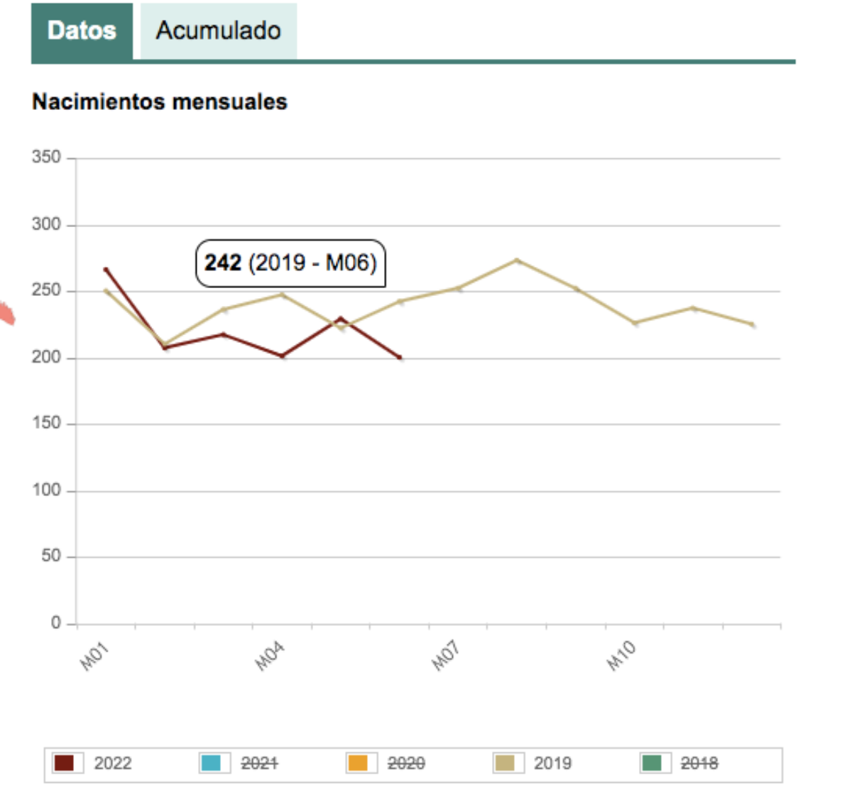 Nacimientos mensuales en Albacete en 2022 y 2019 / INE