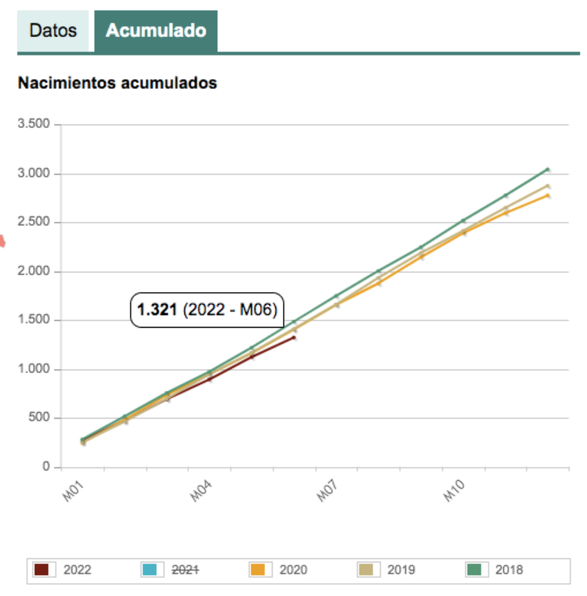 Dato acumulado de nacimientos en Albacete / INE