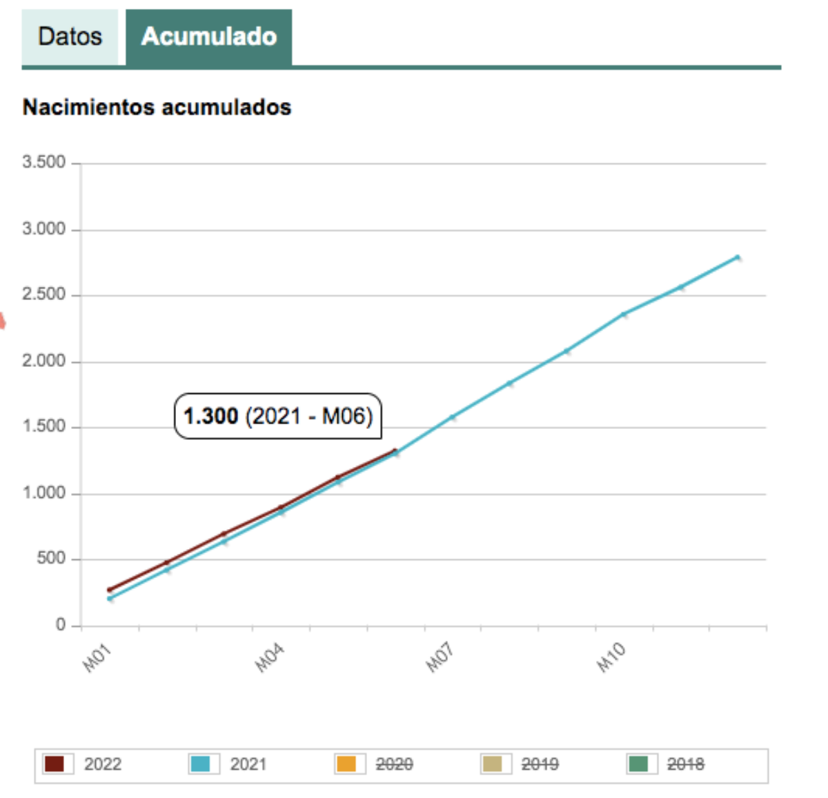 Dato acumulado de nacimientos en Albacete durante 2022 y 2021/ INE