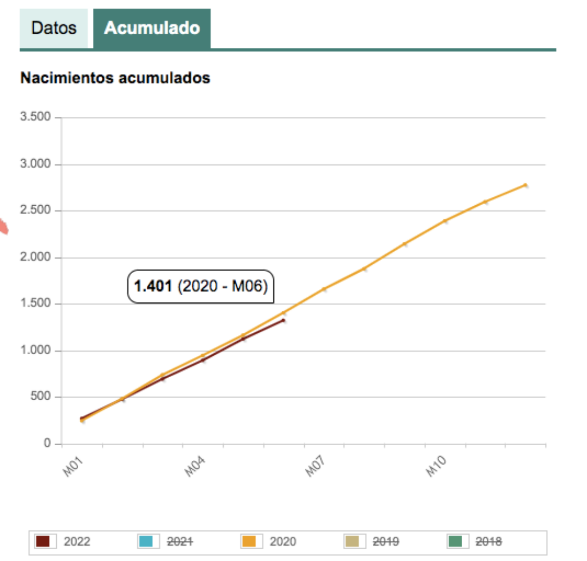 Dato acumulado de nacimientos en Albacete durante 2022 y 2020/ INE