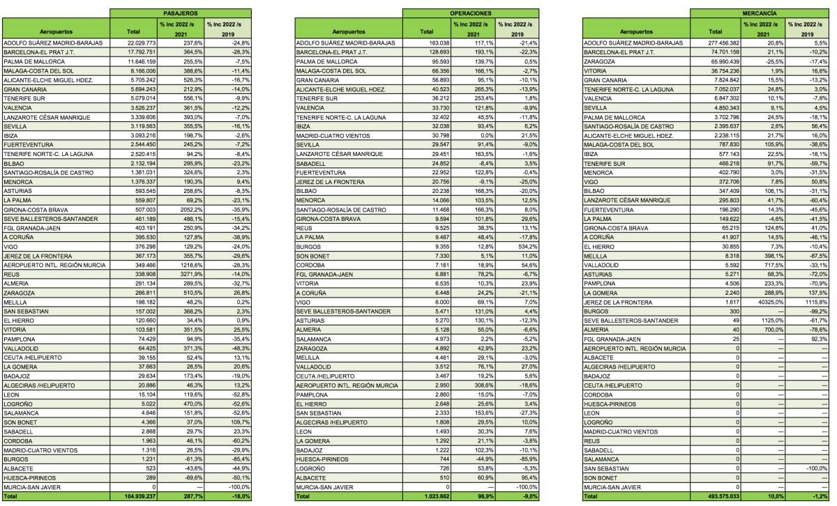 Informe acumulado primer semestre aeropuertos españoles Aena / Tabla Aena