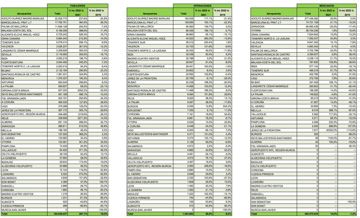 Informe acumulado  primer semestre aeropuertos españoles Aena / Tabla Aena