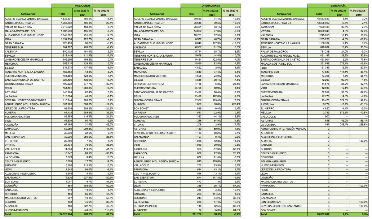 Informe junio Aena / Tabla Aena