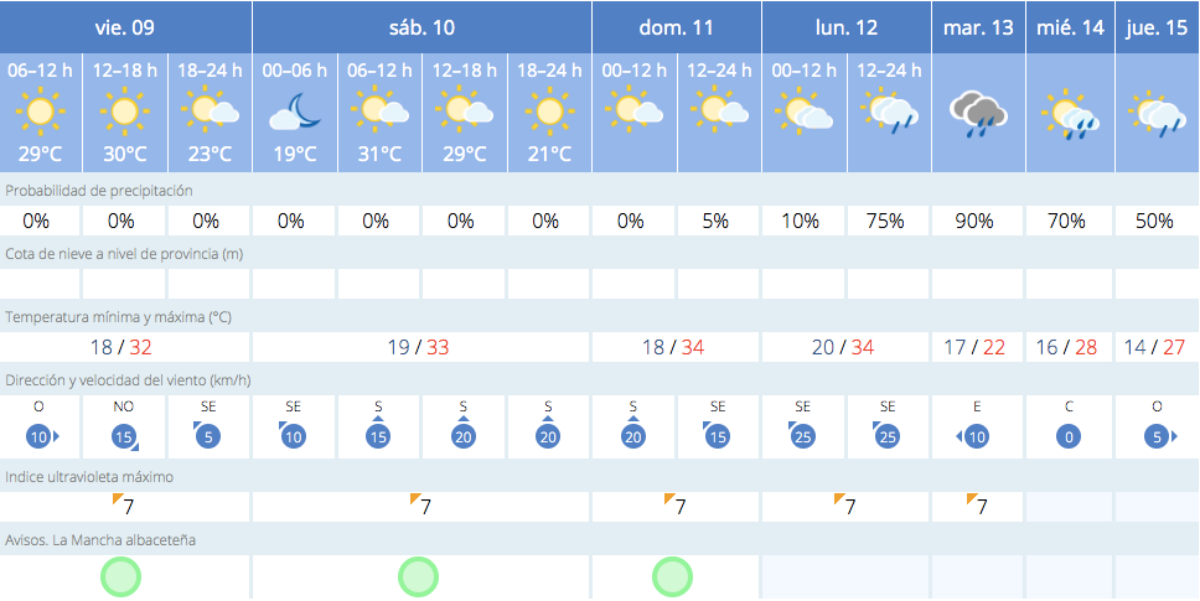 Tiempo en la Feria de Albacete / AEMET