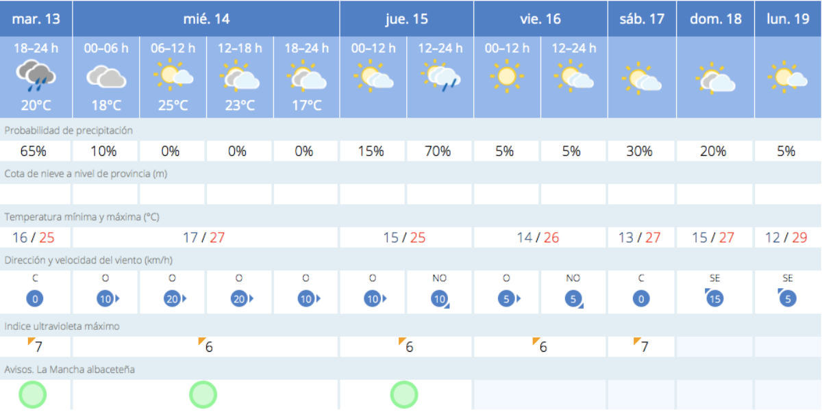 El tiempo en Albacete / AEMET