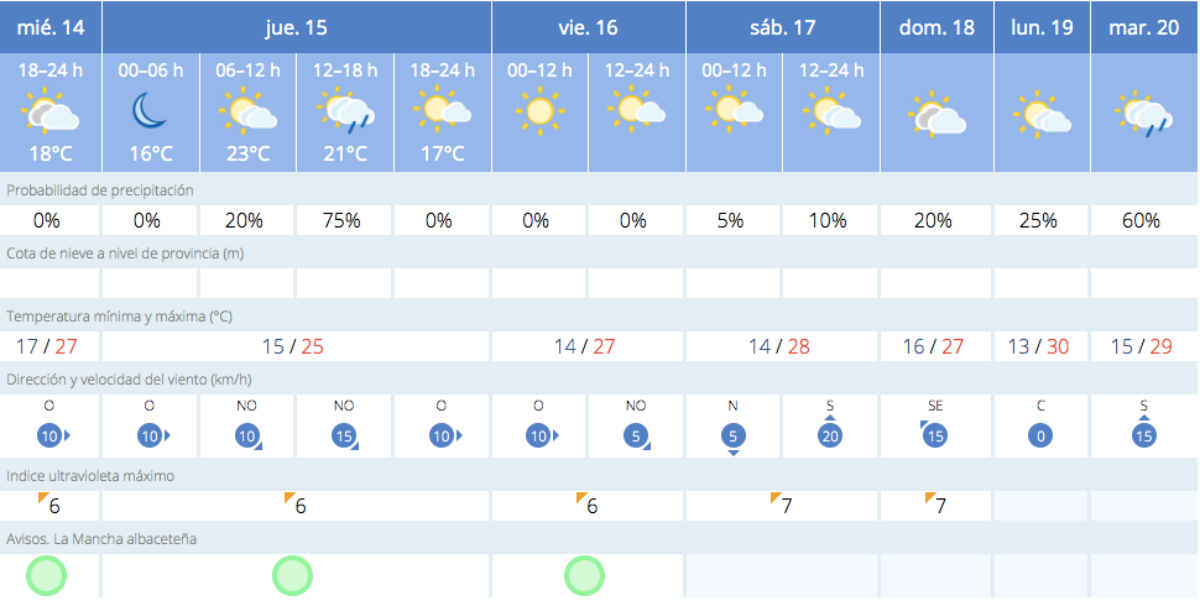 El tiempo en Albacete / AEMET