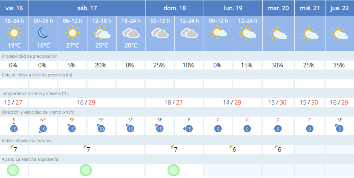 Tiempo en Albacete / AEMET