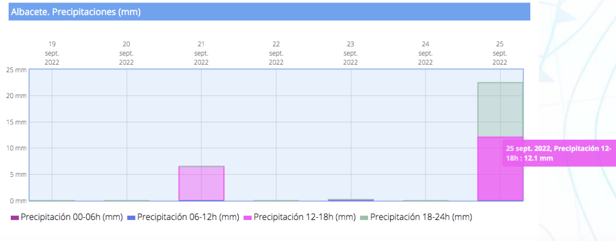 Datos de precipitaciones en Albacete / AEMET
