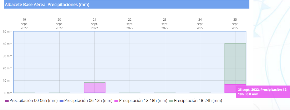 Datos de precipitaciones en la Base Aérea de Albacete / AEMET