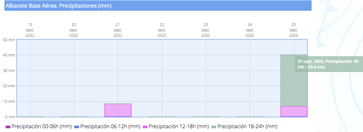 Datos de precipitaciones en la Base Aérea de Albacete / AEMET