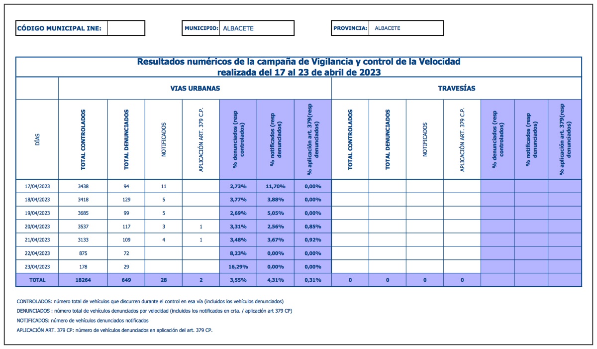 Datos de la campaña de la Policía Local de Albacete