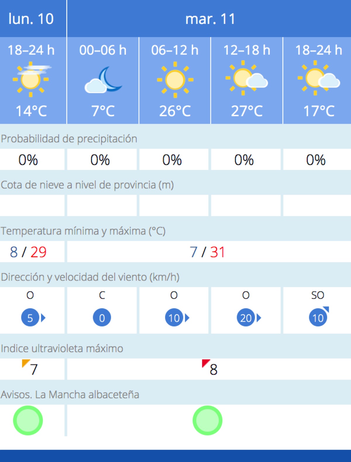 Previsión de la AEMET en Albacete